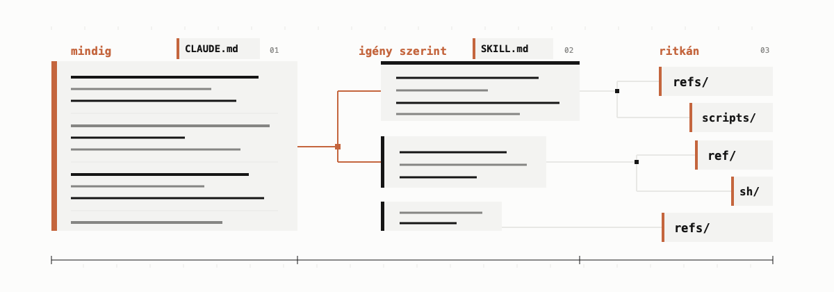 Diagram a Claude Code konfiguráció három rétegéről: mindig betöltött CLAUDE.md, igény szerint betöltött SKILL.md-k, és ritkán használt referenciafájlok.